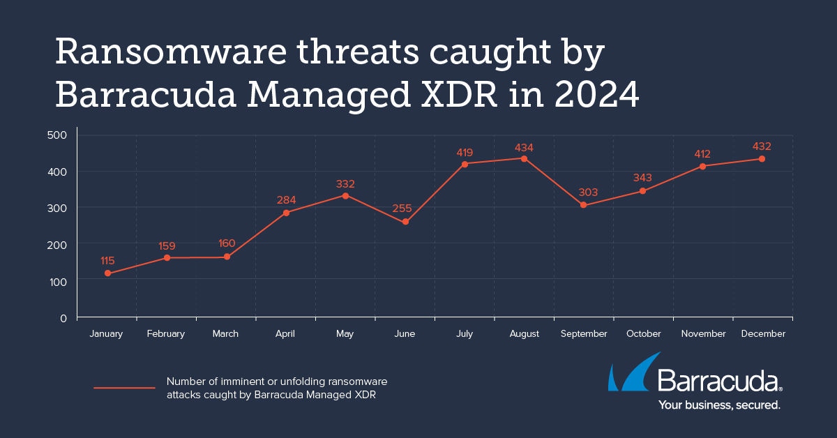 Ameaças de ransomware capturadas pelo Barracuda Managed XDR em 2024