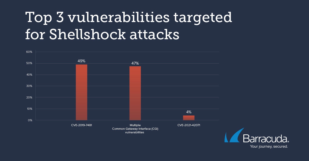 As 3 principais vulnerabilidades visadas por bugs Shellshock