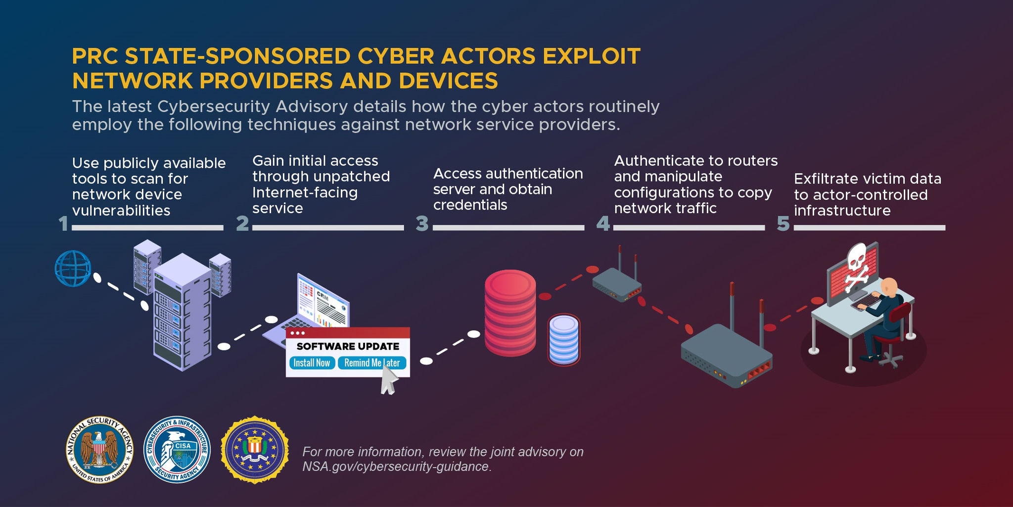 Ilustração da NSA das atividades patrocinadas pela PRC