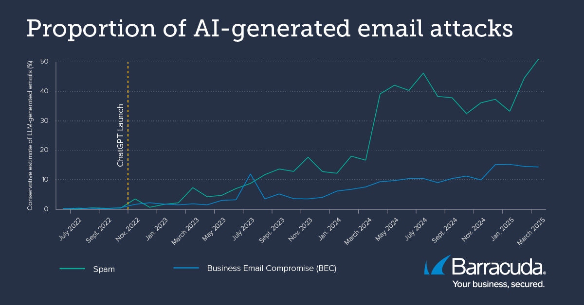 Tendências em ataques de email gerados por IA