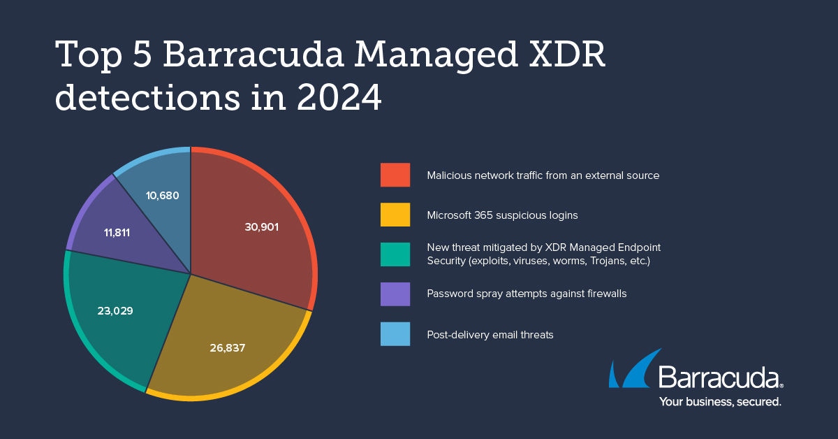principais 5 deteções Barracuda Managed XDR em 2024