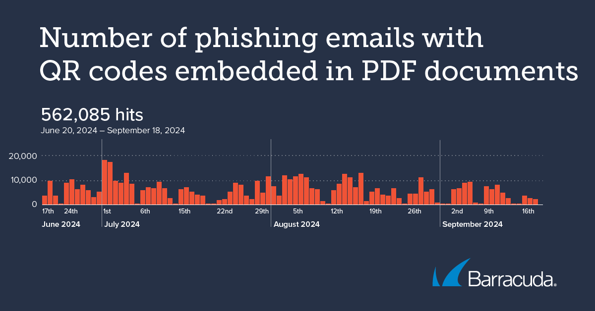Número de e-mails de phishing com códigos QR incorporados em e-mails de phishing