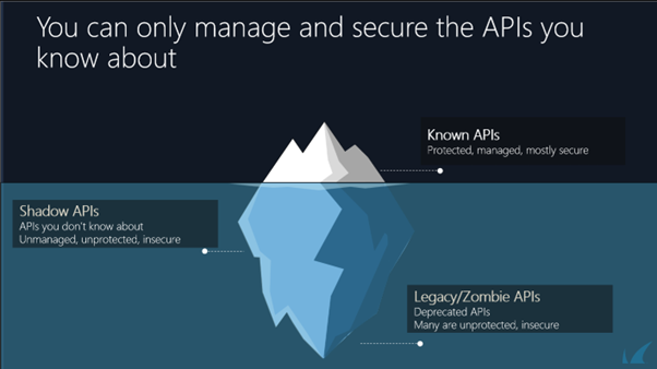Imagem do Iceberg da API que ilustra a perceção das APIs conhecidas, shadow e zombie APIs