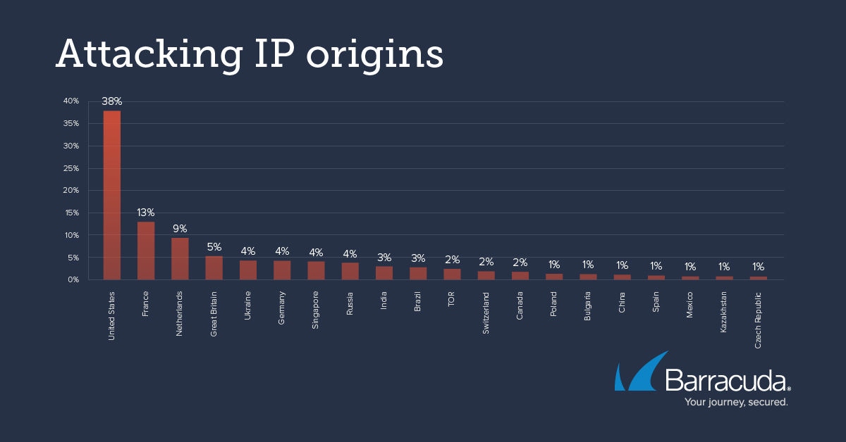 Origens de IP atacantes