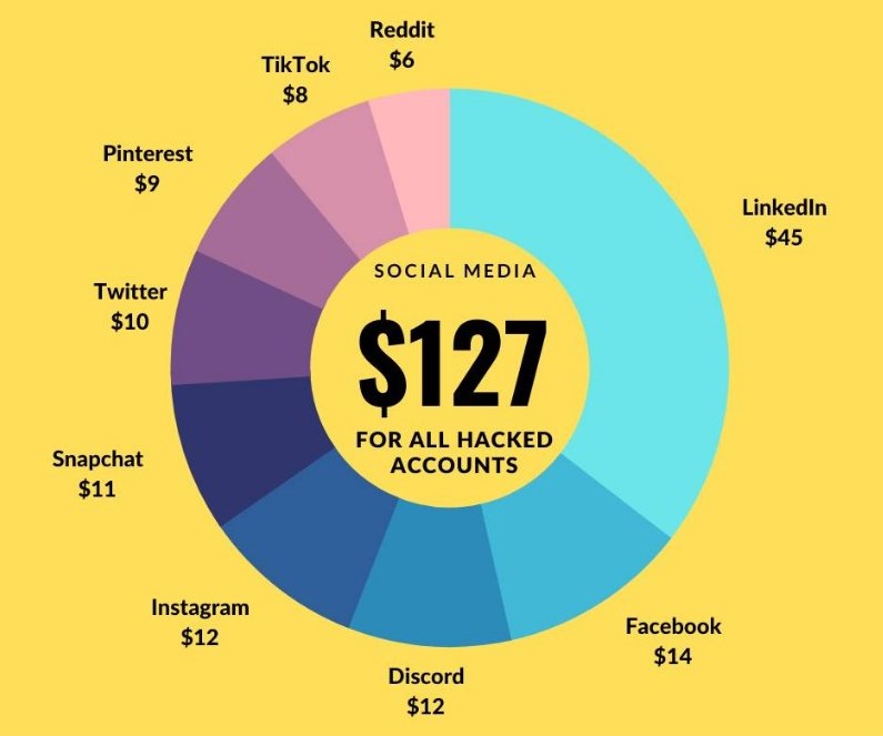 Whizcase Research - 2023 Preços e Tendências de Redes Sociais Hackeadas na Dark Web