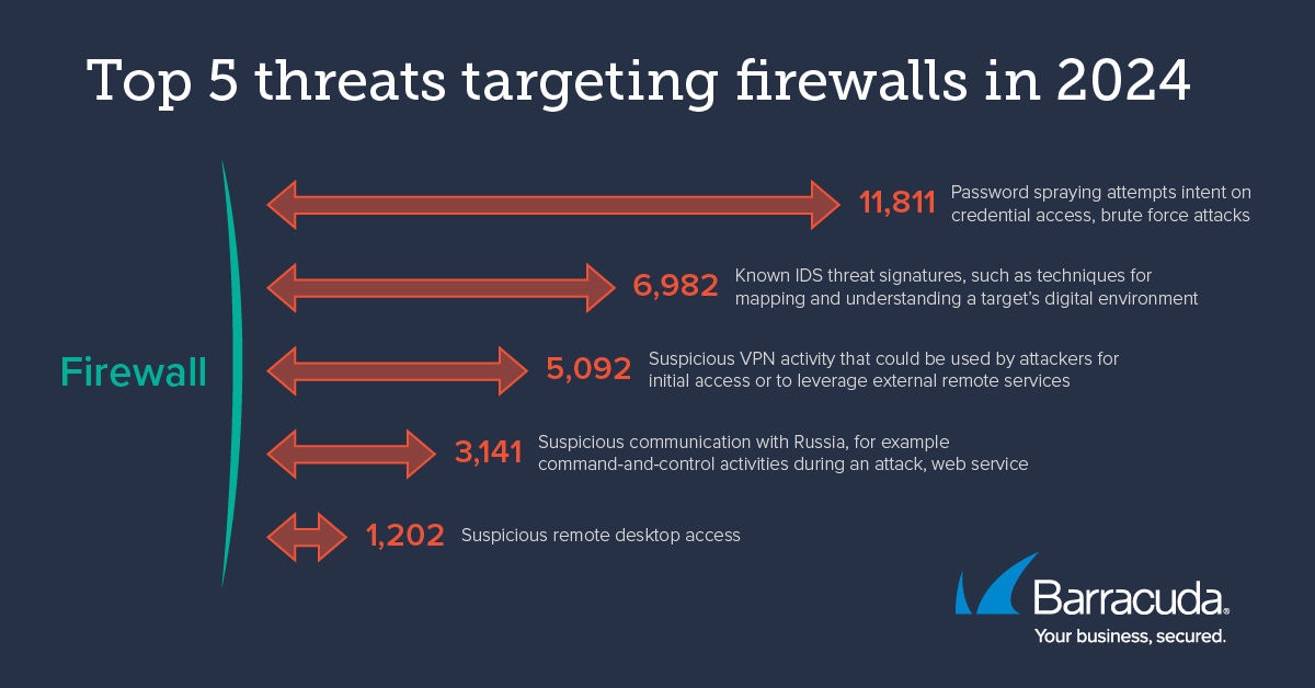 principais ameaças que visam firewalls em 2024