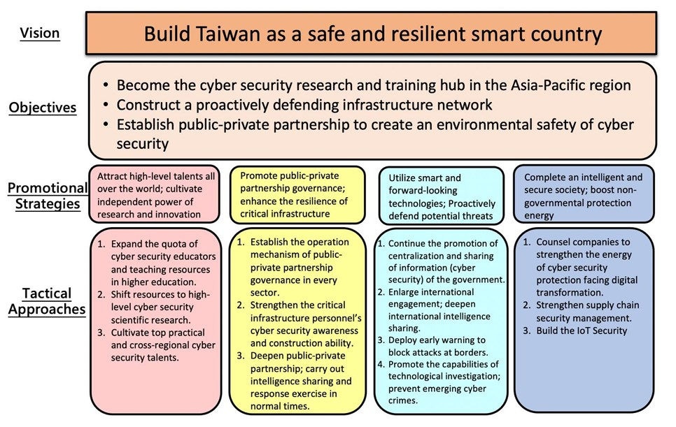 Ilustração da fase 6, Programa Nacional de Cibersegurança de Taiwan 