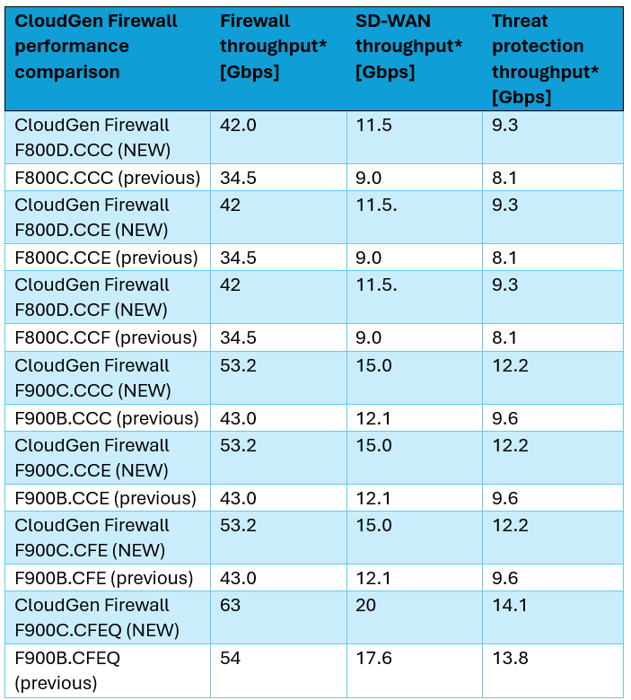 Comparação de desempenho do CloudGen Firewall