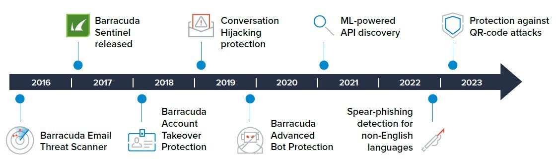 Linha do Tempo de IA e Soluções Barracuda