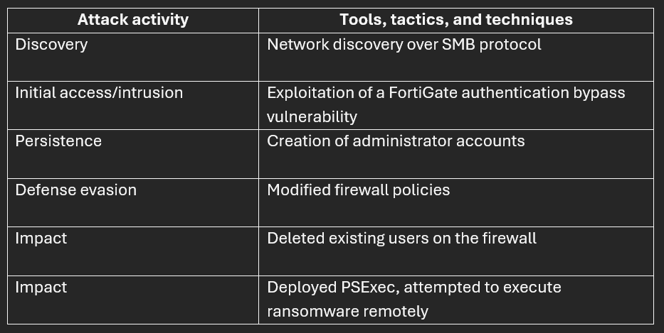 Ferramentas e táticas utilizadas num ataque RansomHub