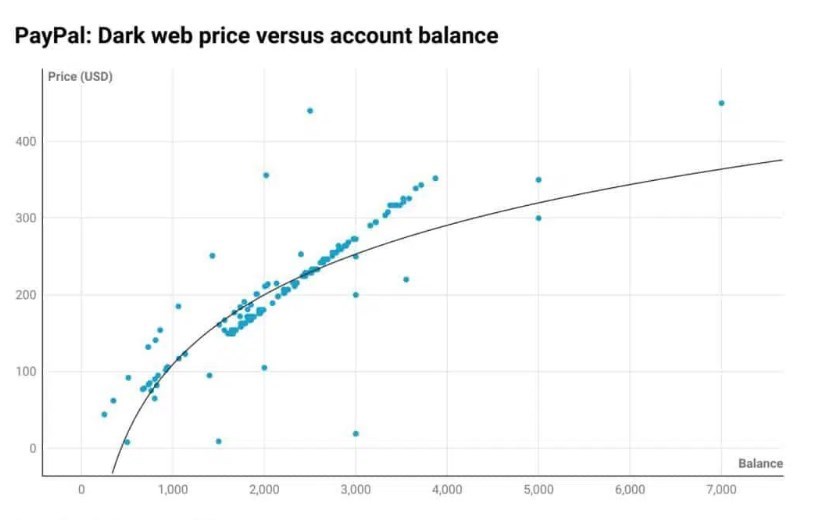 Investigação da Comparitech - preço das credenciais PayPal na darkweb vs saldo da conta PayPal