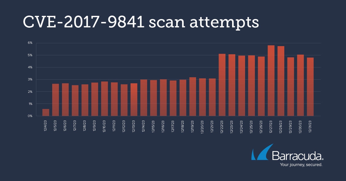 tentativas de varredura CVE-2017-9841