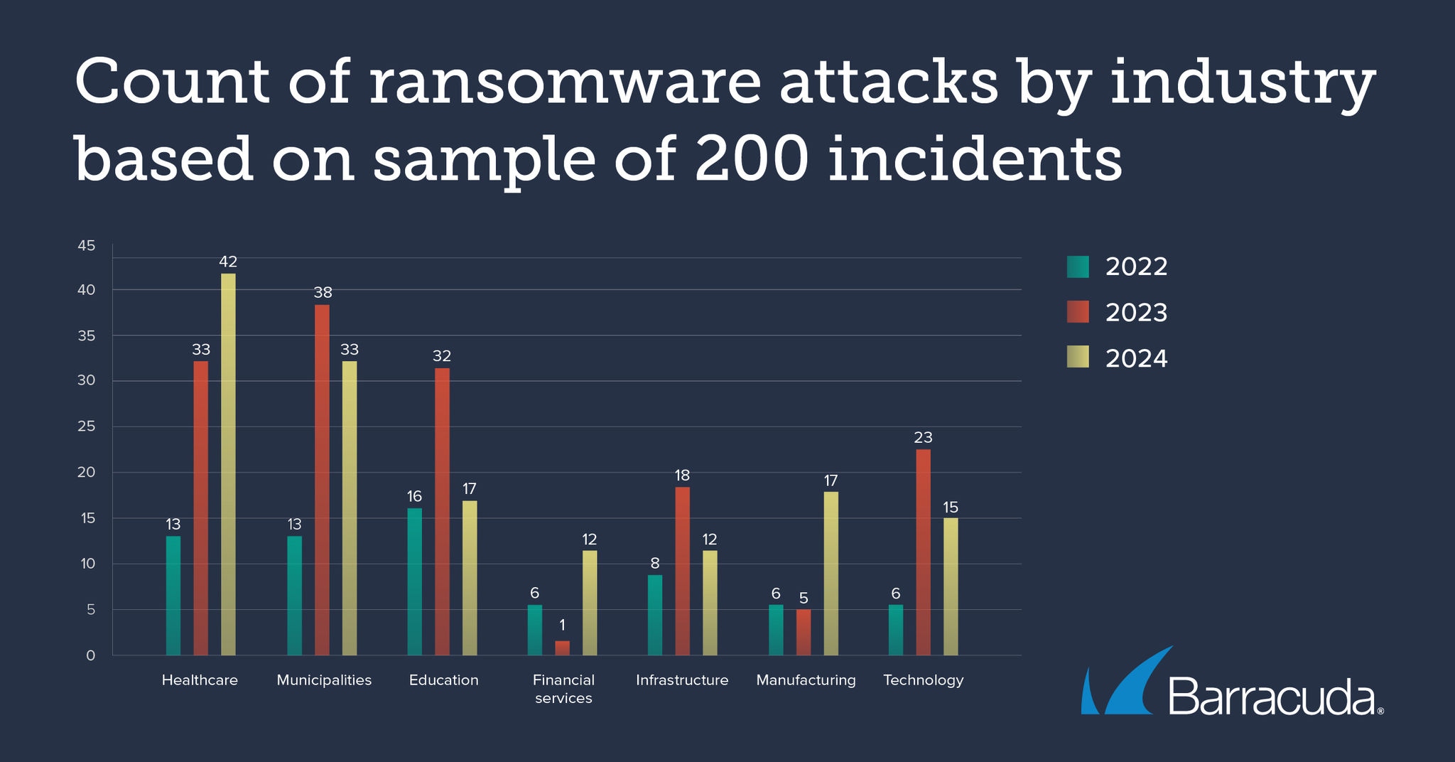 Contagem de ataques de ransomware por sector com base numa amostra de 200 incidentes