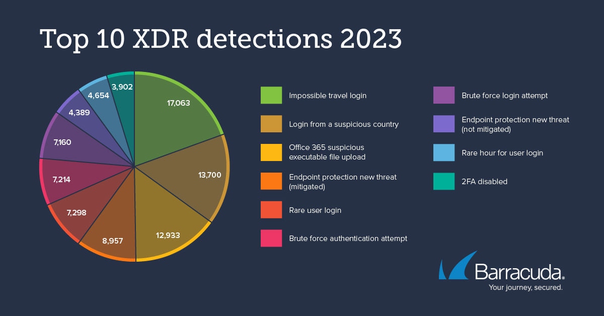 Principais 10 deteções XDR 2023