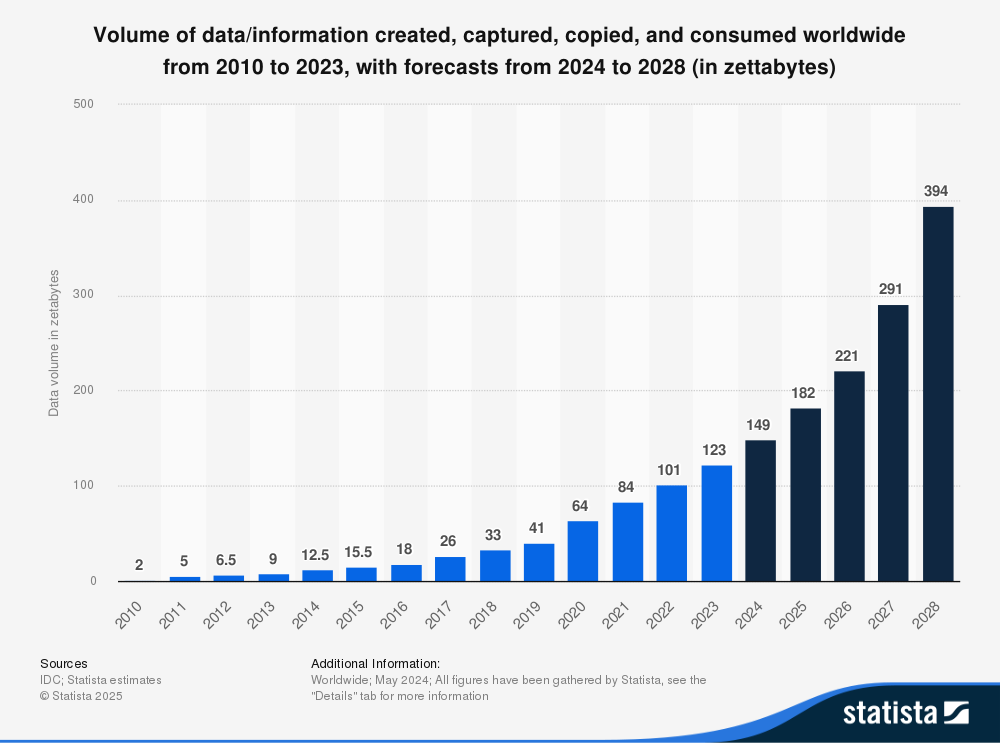 Crescimento de dados registado e previsto, 2010 - 2028