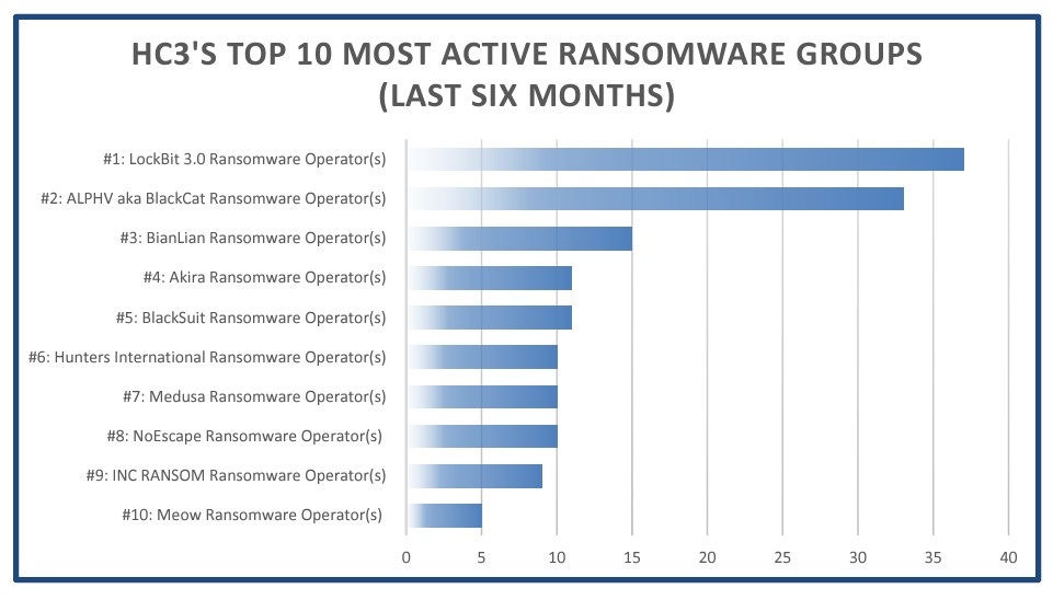 Os 10 principais grupos de ransomware mais ativos da HC3