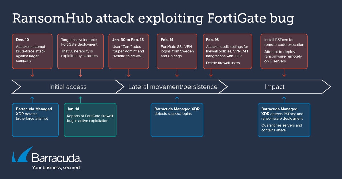 Ataque RansomHub explorando falha no Fortigate