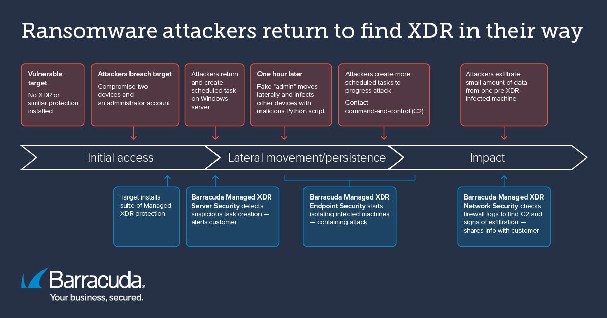 Atacantes de ransomware deparam-se com XDR no seu caminho