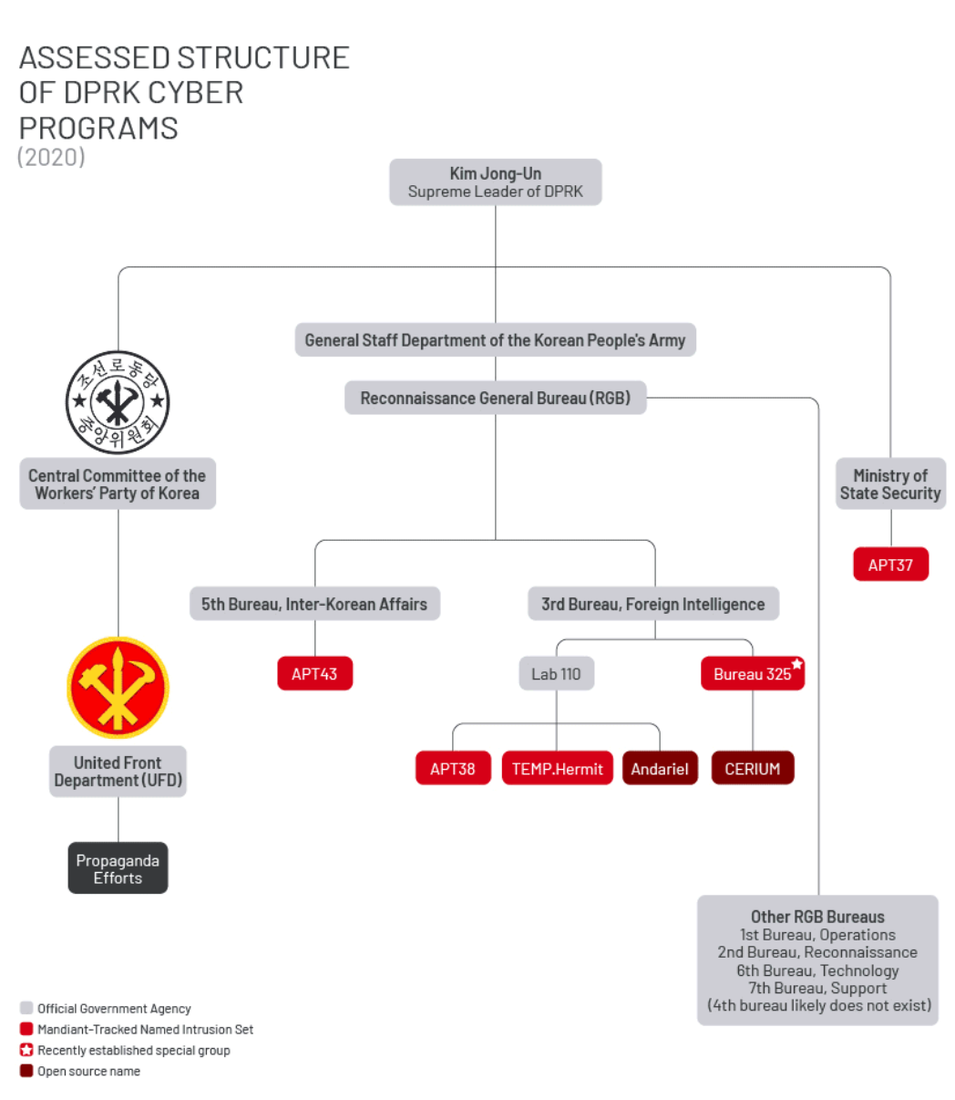 Organograma das organizações cibernéticas da DPRK, via Mandiant