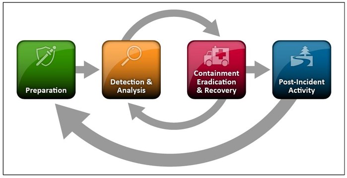 Ciclo de Vida da Resposta a Incidentes, NIST SP 800-61r2
