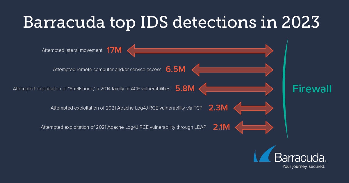 Principais deteções de IDS 2023