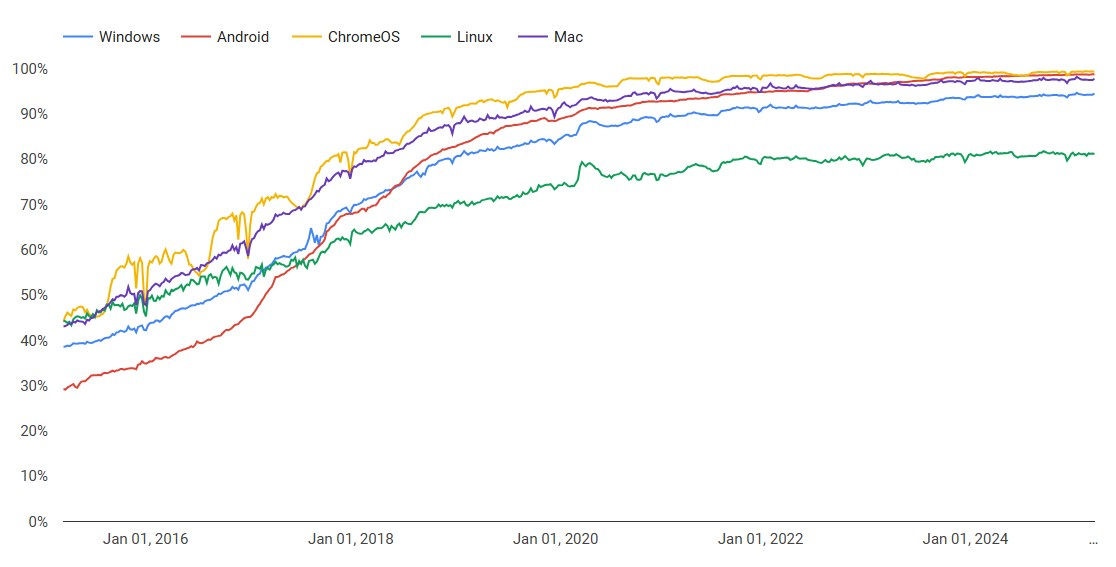 Legenda: Percentagem de páginas carregadas via HTTPS no Chrome por plataforma, do Relatório de Transparência do Google  