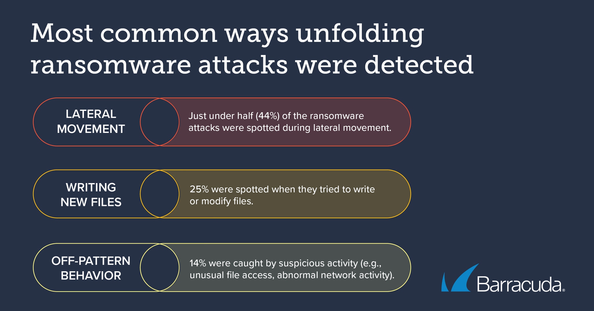 Formas mais comuns de deteção de ataques de ransomware em desenvolvimento
