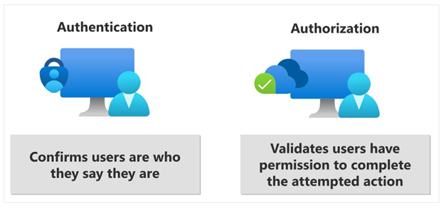 Autenticação vs. autorização, via Microsoft Learning