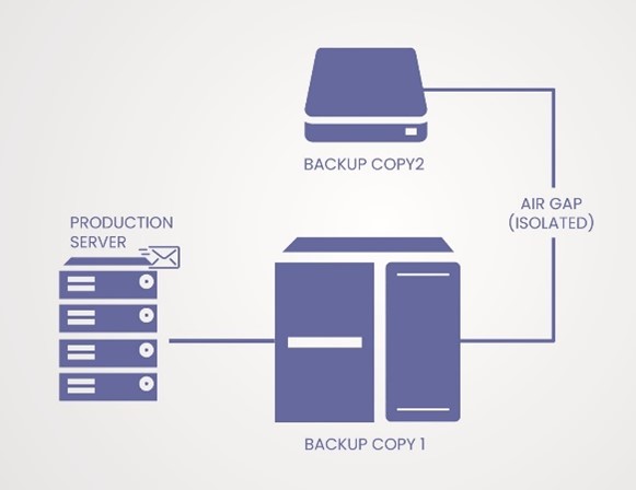 Uma configuração básica de backup em ambiente isolado, através de TI. Explicado.