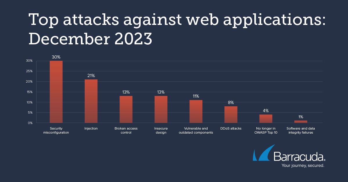 principais ataques contra aplicações web