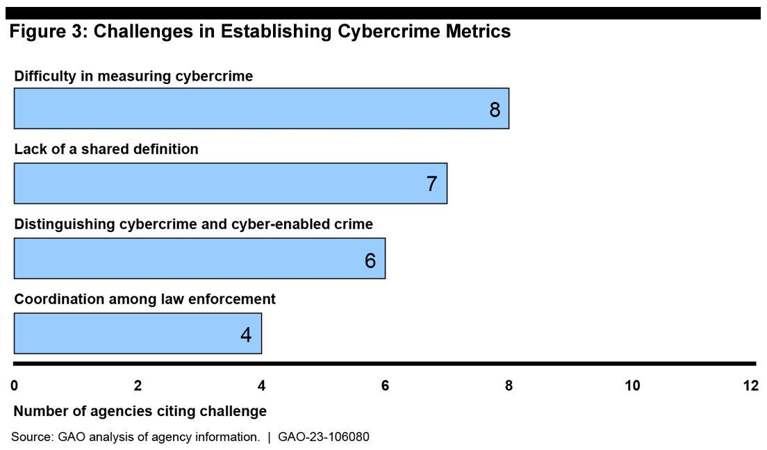 Ilustração - As agências dos EUA relatam desafios na medição da extensão ou impacto do cibercrime, via GAO.