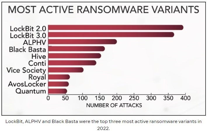 Black Basta está entre as ameaças mais ativas em 2022 - Intel471