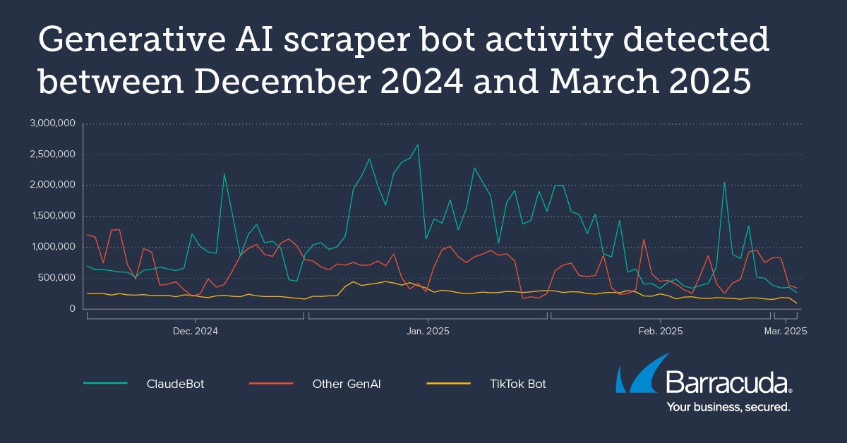 Atividade de bot de IA generativa