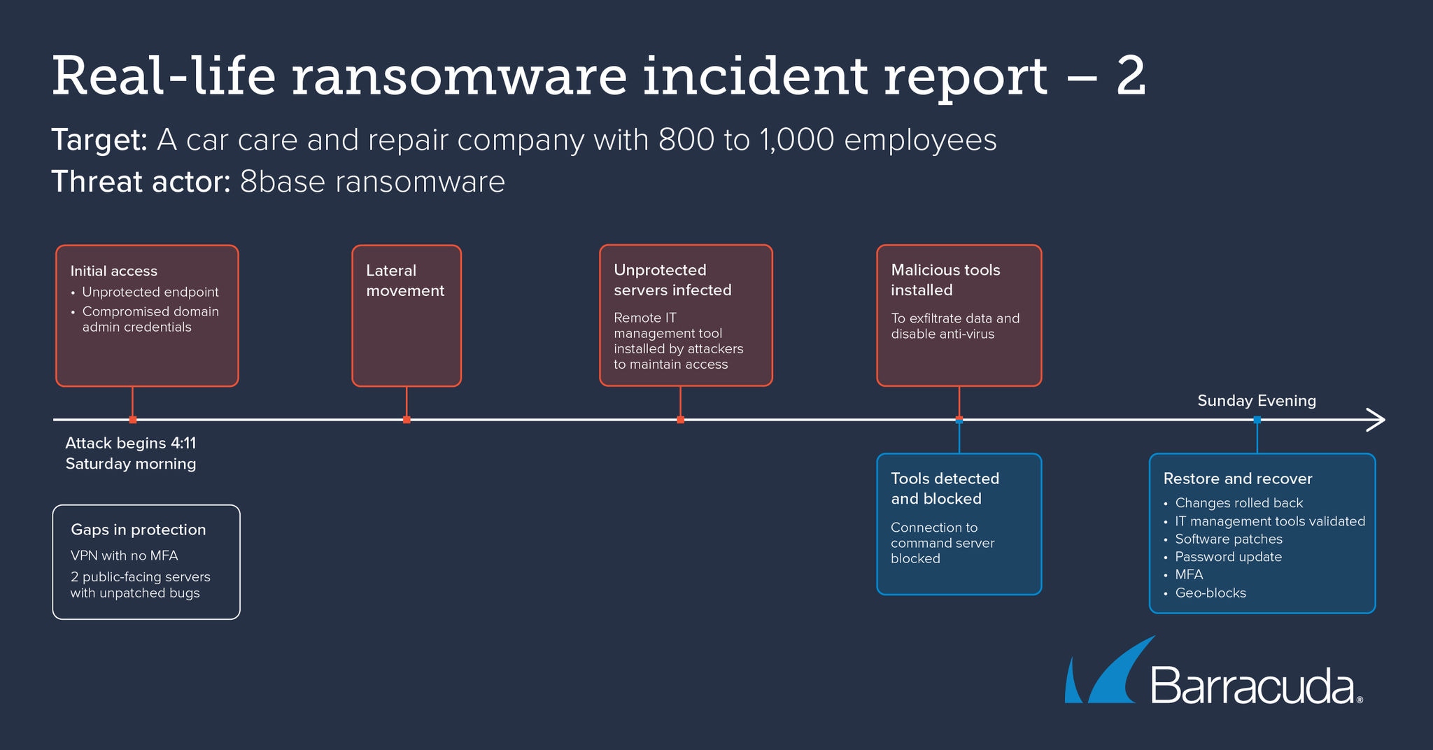 Cronologia de um relatório de incidente de ransomware na vida real