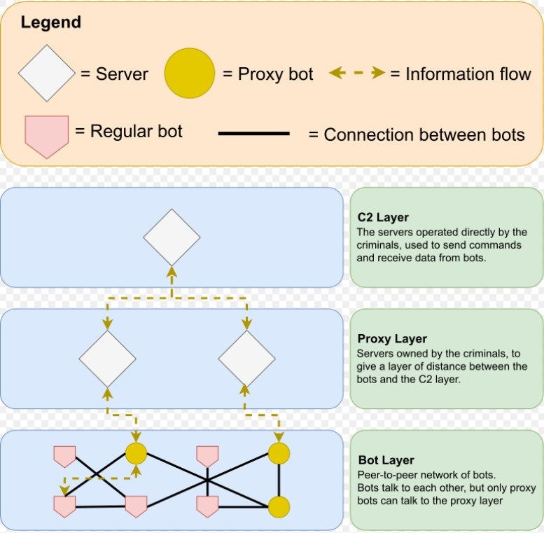 Ilustração do botnet GOZ, Por Eithersummer - Trabalho próprio, CC0