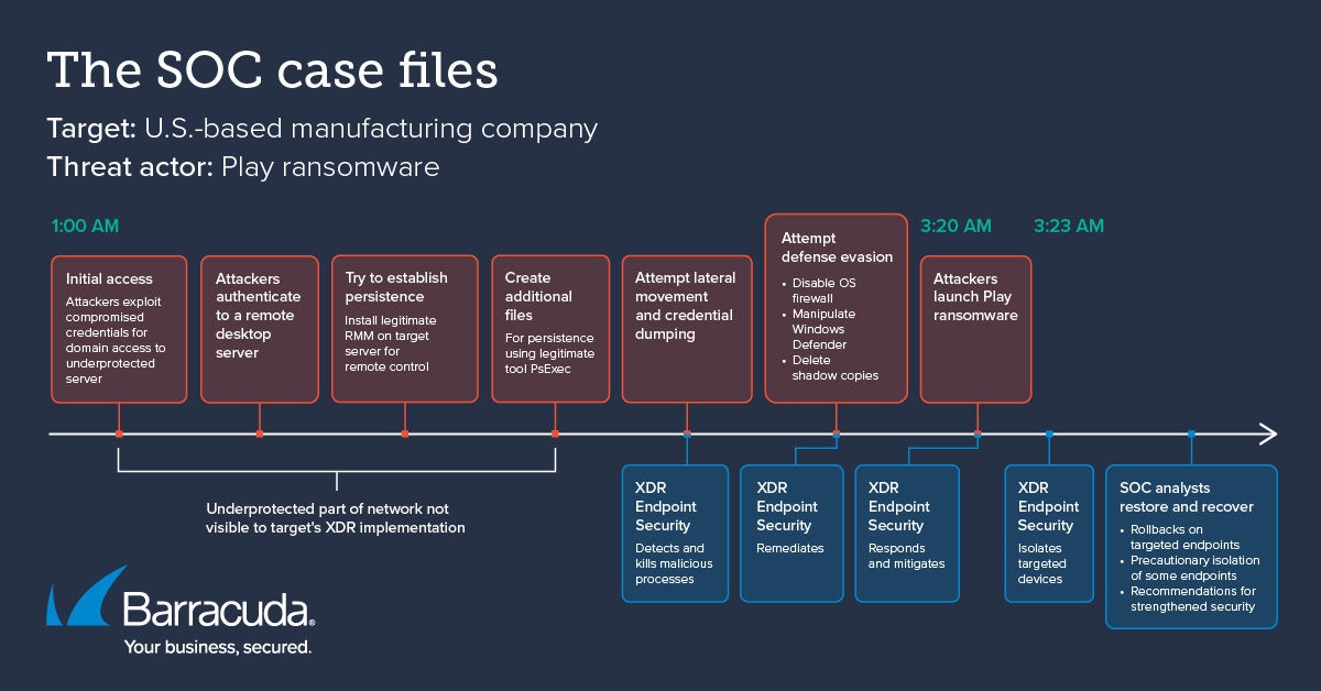 O ficheiro do caso SOC - Reproduzir ransomware - Empresa de manufatura dos EUA