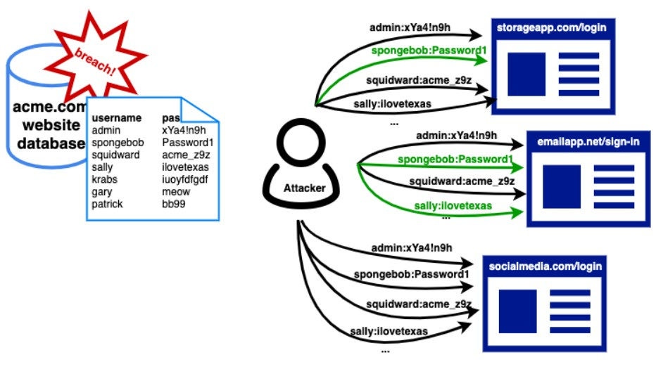 Ilustração de um ataque de preenchimento de credenciais, via OWASP 