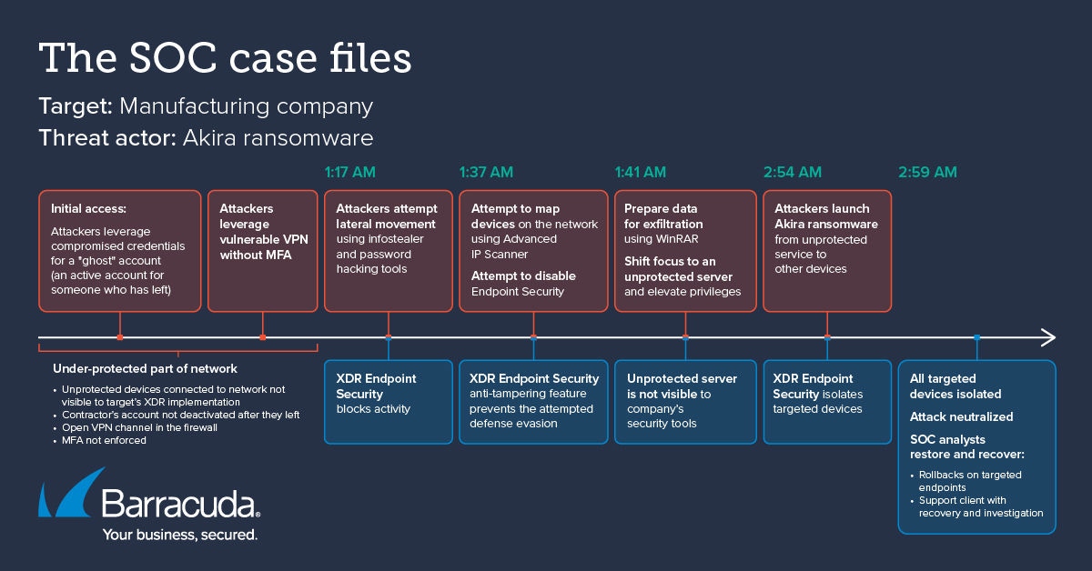 Empresa de manufatura atacada por ransomware Akira