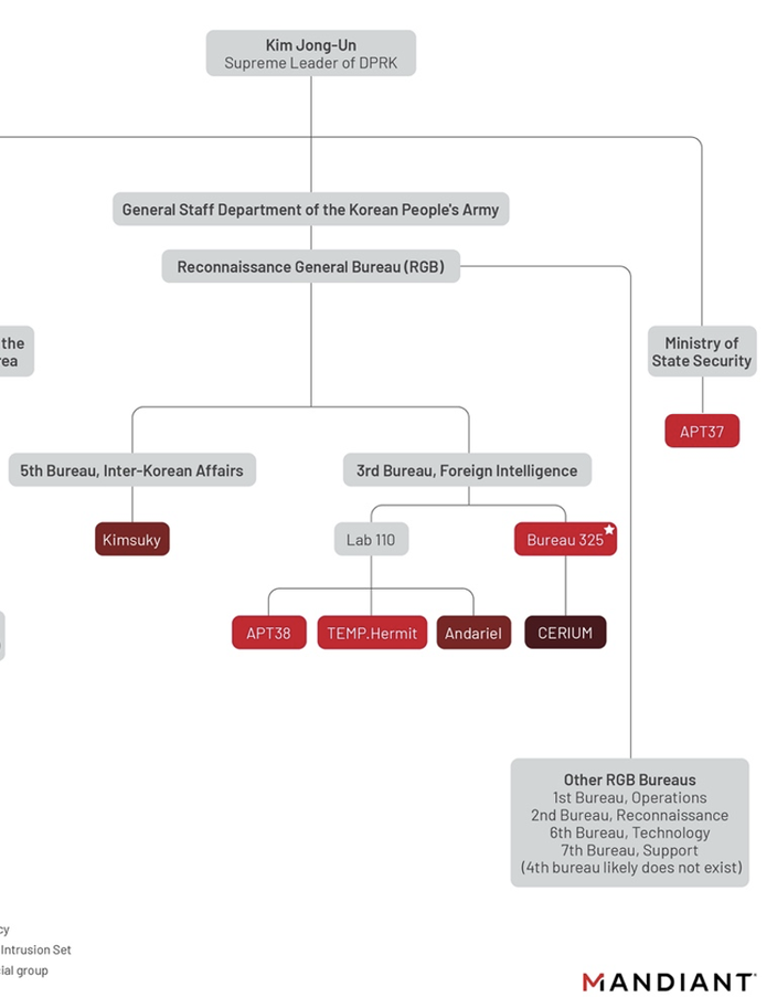 2020 avaliação das ciberoperações da RPDC (cortado), via Mandiant
