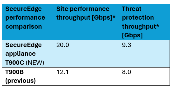 Comparação de desempenho do SecureEdge