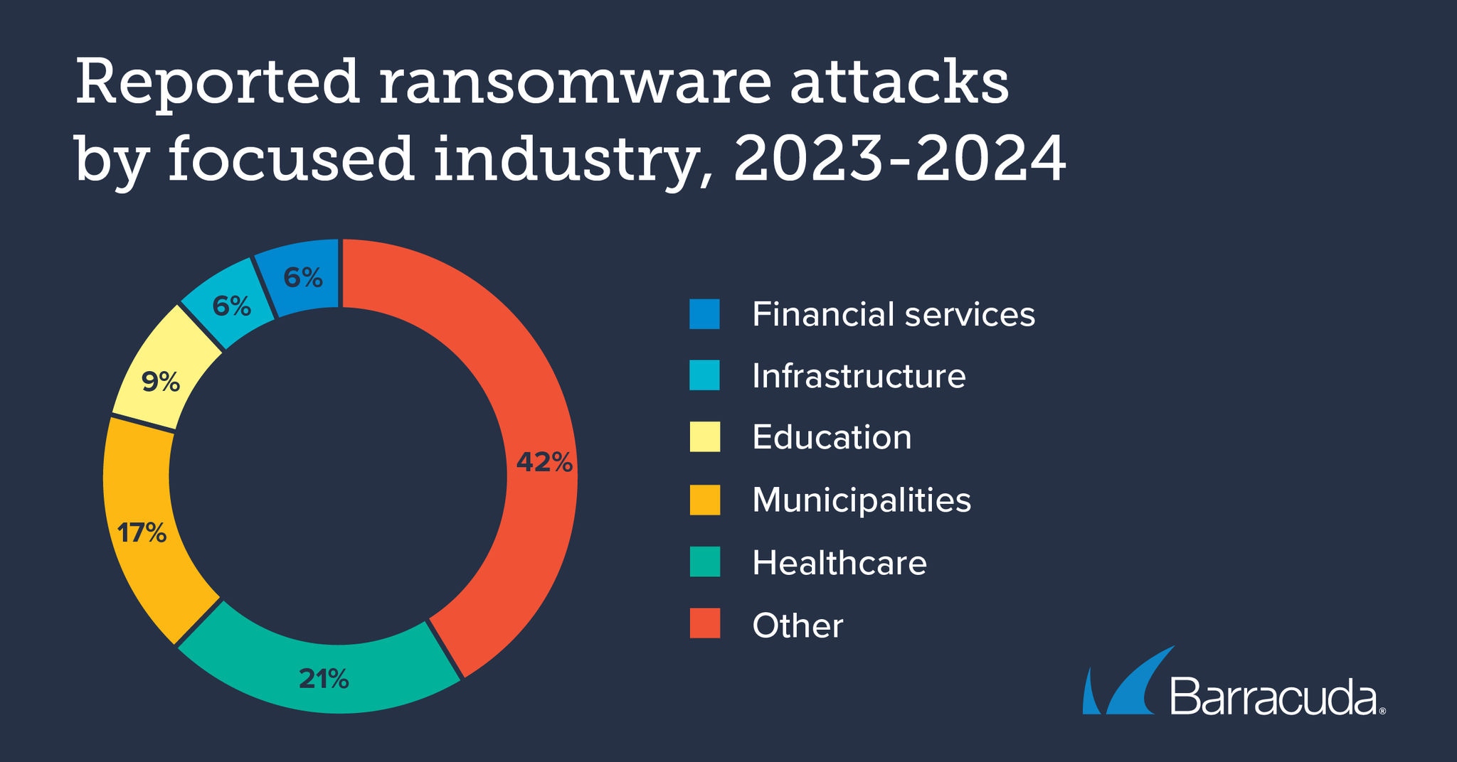 Ataques de ransomware relatados por indústria focada 2023 a 2024