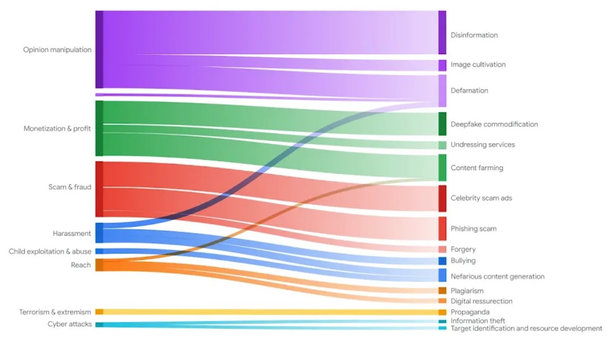 Diagrama de como os objetivos dos maus atores (esquerda) se correspondem às suas estratégias de uso indevido (direita)