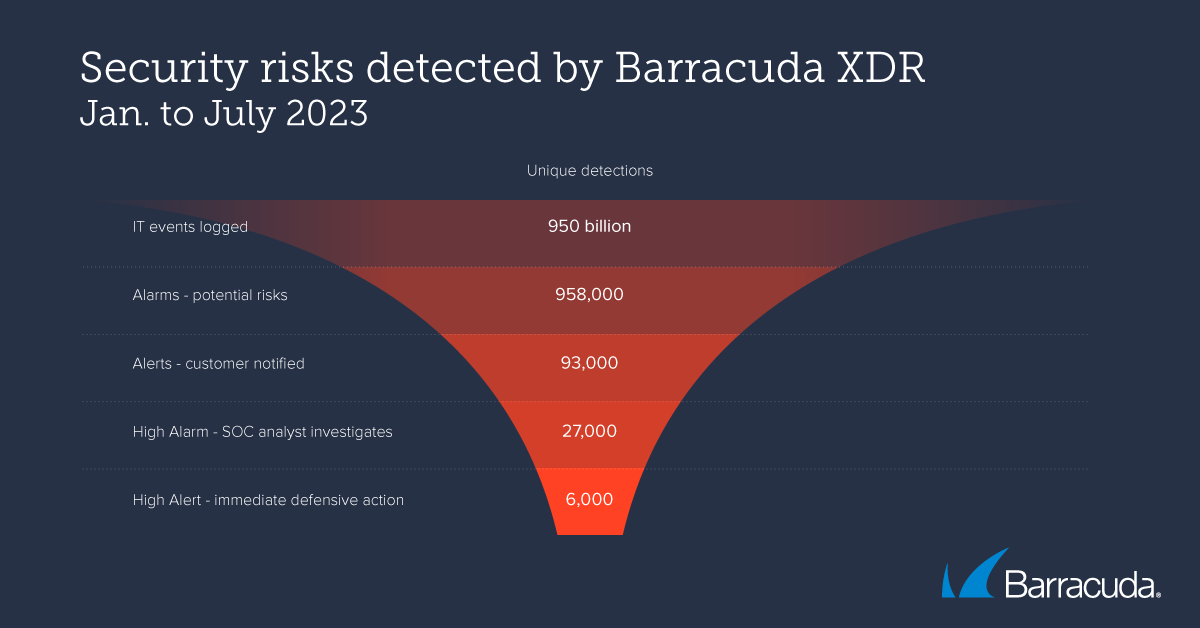 Security risks detected by Barracuda XDR