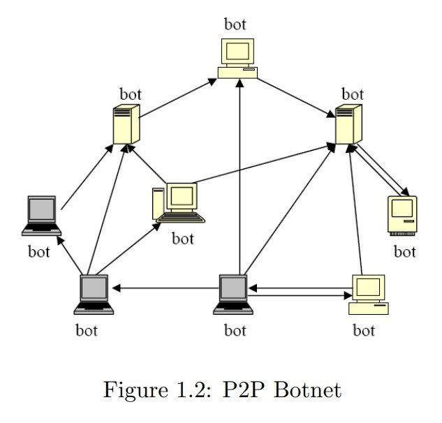 Ilustração da arquitetura de botnet descentralizada, Ping Wang, Baber Aslam, Cliff C. Zou, Botnets Peer-to-Peer