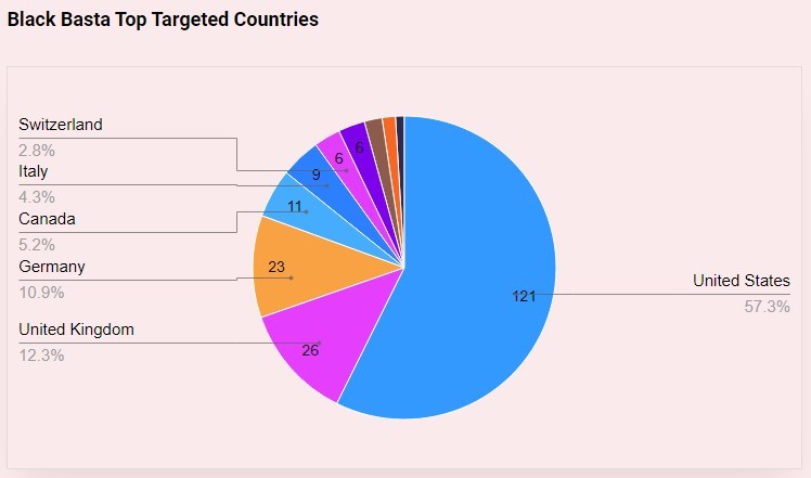 Vítimas do Black Basta por país através da inteligência de ameaças do Darkfeed