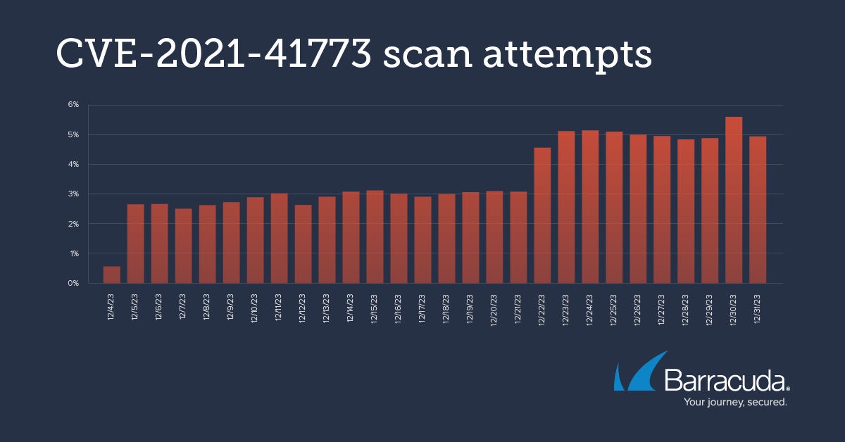 tentativas de varredura CVE-2021-41773