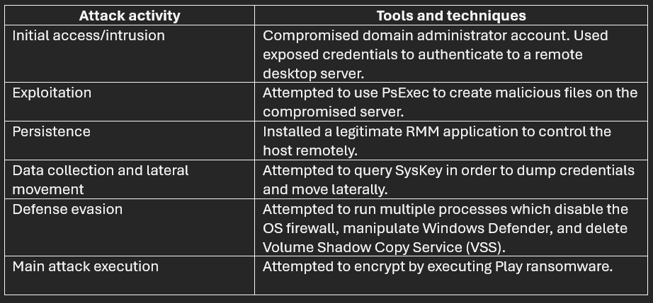 ferramentas e técnicas utilizadas no ataque de ransomware Play
