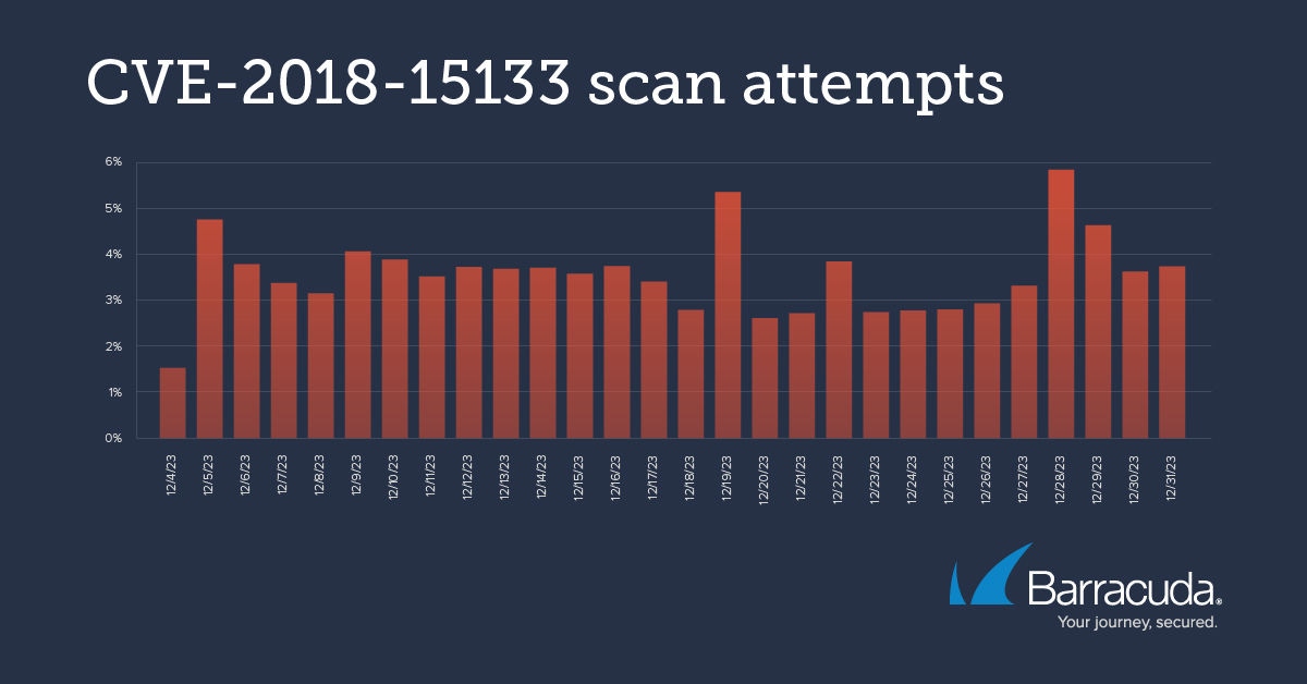 tentativas de varredura CVE-2018-15133