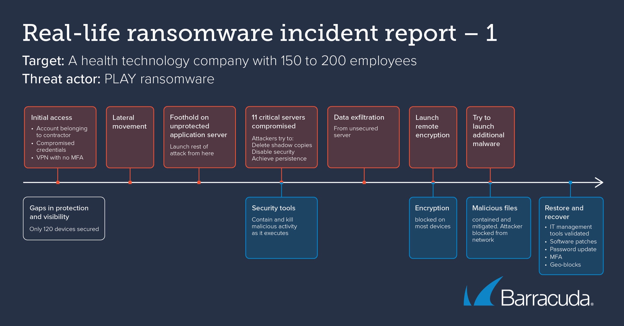 Cronologia de um relatório de incidente de ransomware na vida real