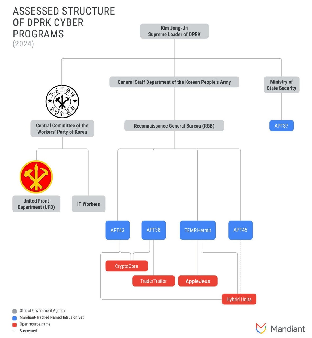 Visão geral das agências da RPDC em 2024, via Mandiant